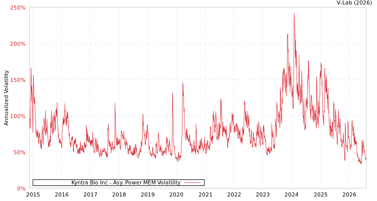 graph of Kyntra Bio Inc APMEM