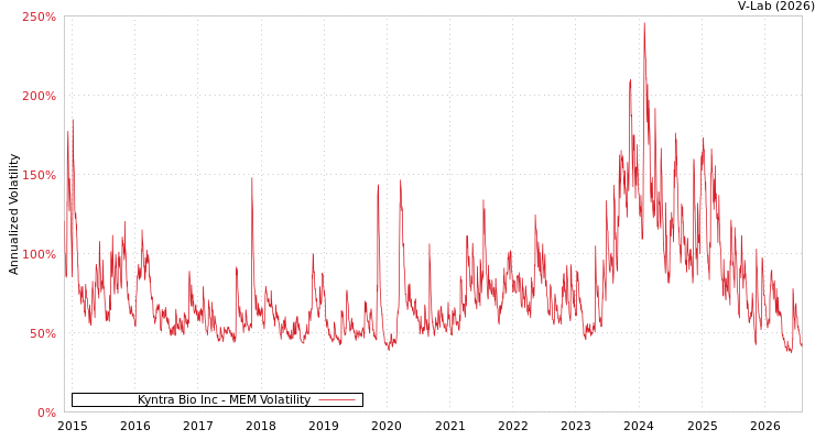 graph of Kyntra Bio Inc MEM