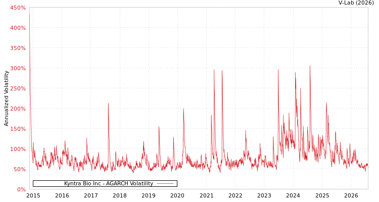 graph of Kyntra Bio Inc AGARCH