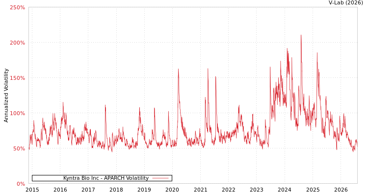 graph of Kyntra Bio Inc APARCH