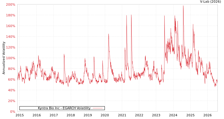 graph of Kyntra Bio Inc EGARCH