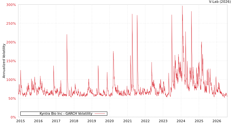 graph of Kyntra Bio Inc GARCH