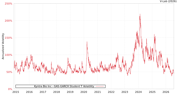 graph of Kyntra Bio Inc GAS-GARCH-T
