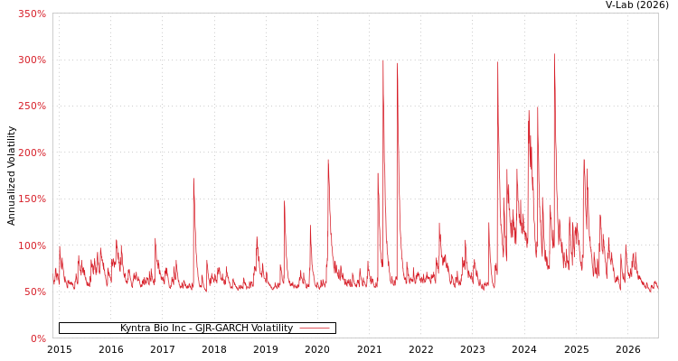graph of Kyntra Bio Inc GJR-GARCH