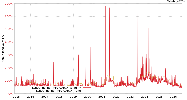 graph of Kyntra Bio Inc MF2-GARCH