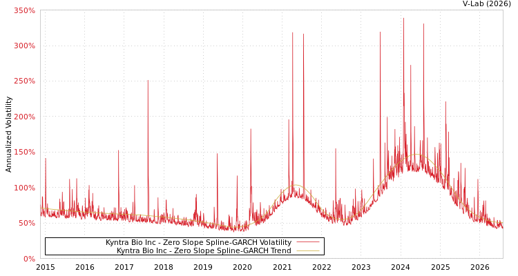 graph of Kyntra Bio Inc S0GARCH