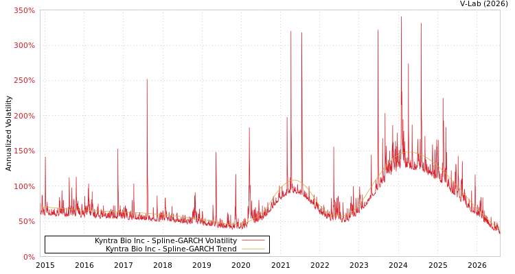 graph of Kyntra Bio Inc SGARCH