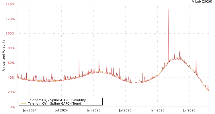 V-Lab: Talenom OYJ Spline-GARCH Volatility Analysis