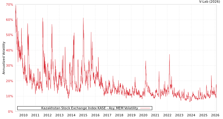 graph of Kazakhstan Stock Exchange Index KASE AMEM