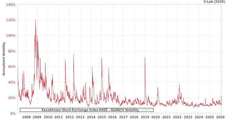 graph of Kazakhstan Stock Exchange Index KASE AGARCH