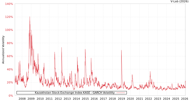 graph of Kazakhstan Stock Exchange Index KASE GARCH