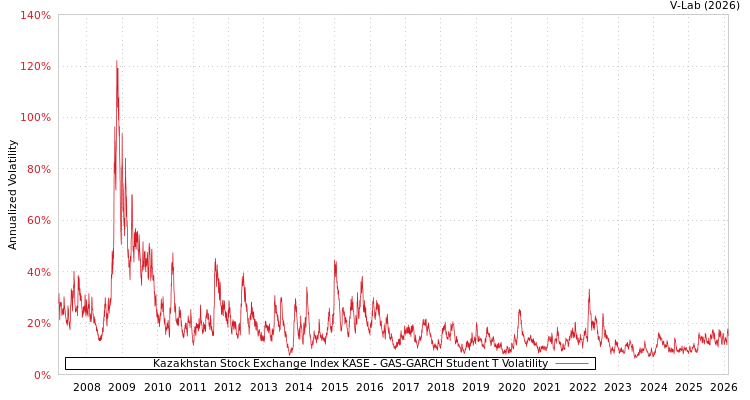 graph of Kazakhstan Stock Exchange Index KASE GAS-GARCH-T