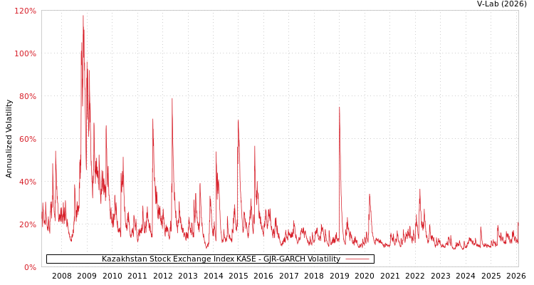 graph of Kazakhstan Stock Exchange Index KASE GJR-GARCH