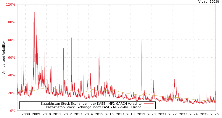 graph of Kazakhstan Stock Exchange Index KASE MF2-GARCH