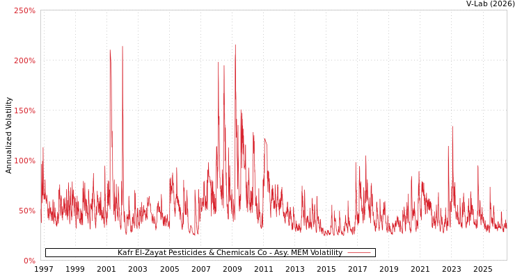graph of Kafr El-Zayat Pesticides & Chemicals Co AMEM