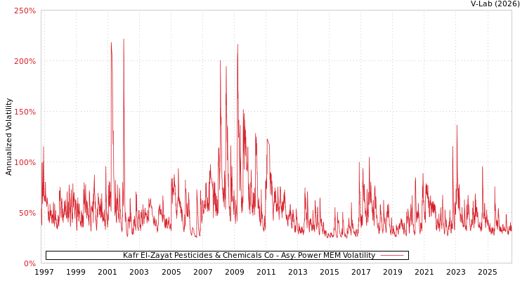 graph of Kafr El-Zayat Pesticides & Chemicals Co APMEM