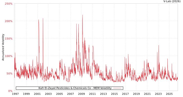 graph of Kafr El-Zayat Pesticides & Chemicals Co MEM