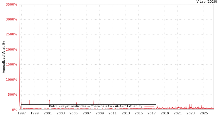 graph of Kafr El-Zayat Pesticides & Chemicals Co AGARCH