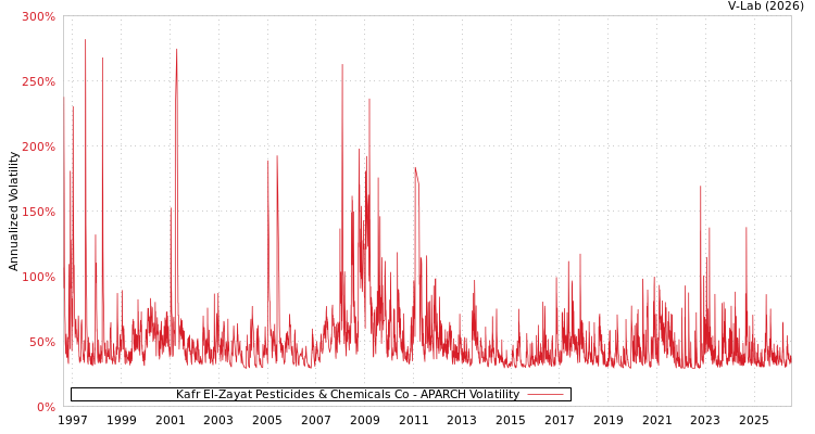 graph of Kafr El-Zayat Pesticides & Chemicals Co APARCH