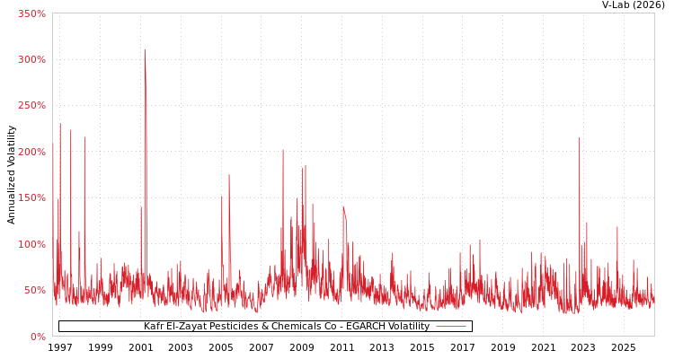 graph of Kafr El-Zayat Pesticides & Chemicals Co EGARCH