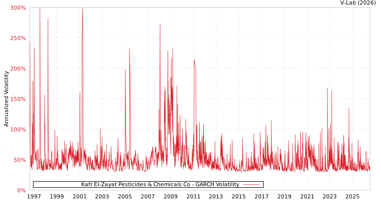 graph of Kafr El-Zayat Pesticides & Chemicals Co GARCH