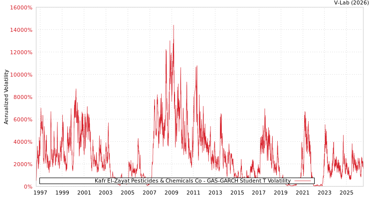 graph of Kafr El-Zayat Pesticides & Chemicals Co GAS-GARCH-T