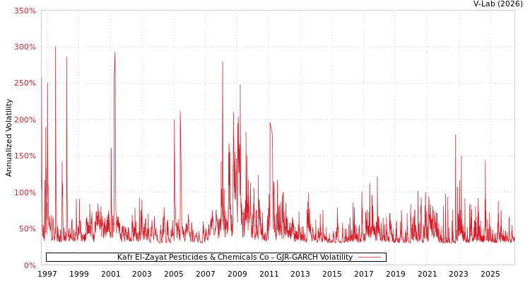 graph of Kafr El-Zayat Pesticides & Chemicals Co GJR-GARCH