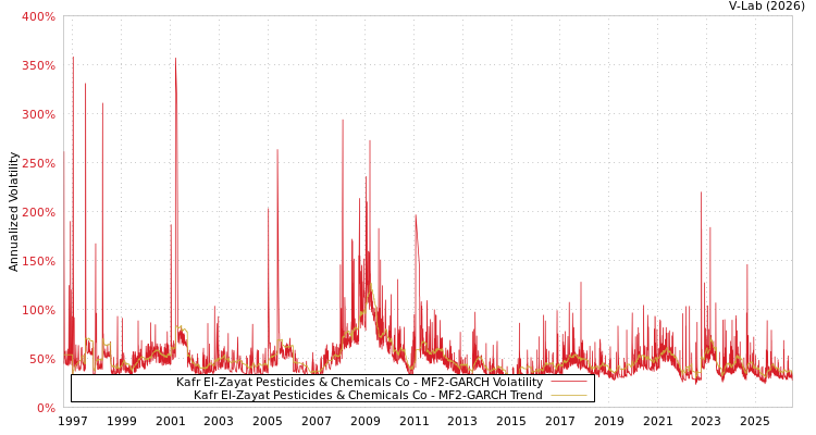 graph of Kafr El-Zayat Pesticides & Chemicals Co MF2-GARCH