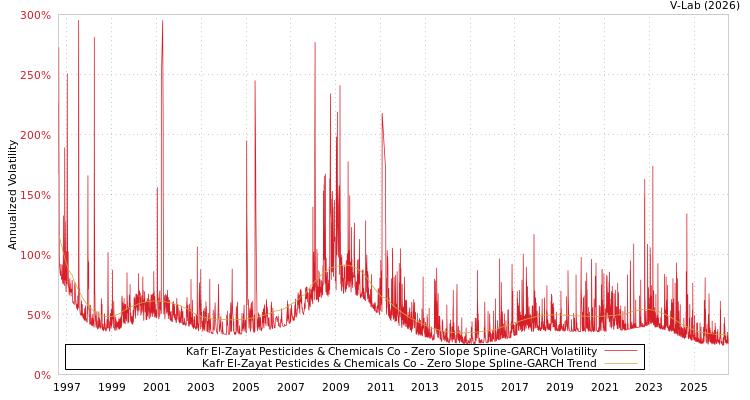 graph of Kafr El-Zayat Pesticides & Chemicals Co S0GARCH