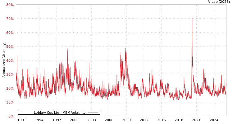 graph of Loblaw Cos Ltd MEM