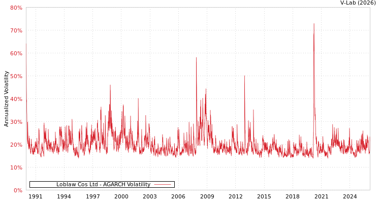 graph of Loblaw Cos Ltd AGARCH