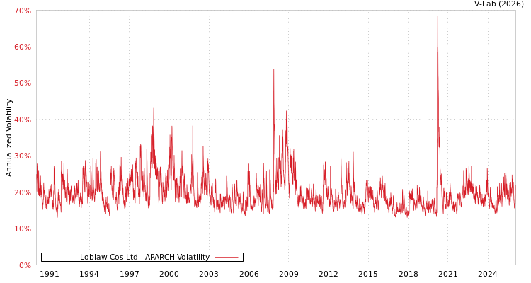 graph of Loblaw Cos Ltd APARCH