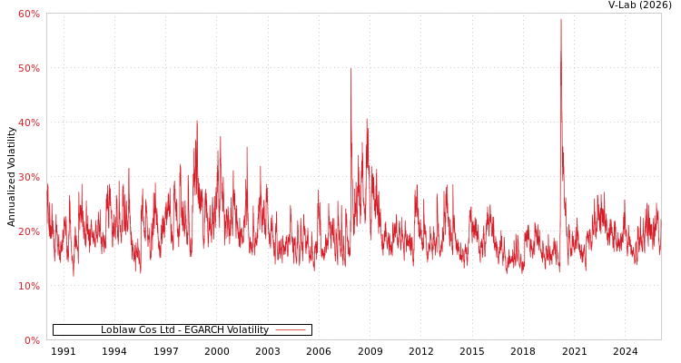 graph of Loblaw Cos Ltd EGARCH