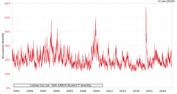 graph of Loblaw Cos Ltd GAS-GARCH-T