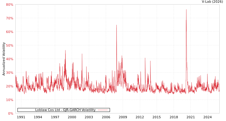 graph of Loblaw Cos Ltd GJR-GARCH