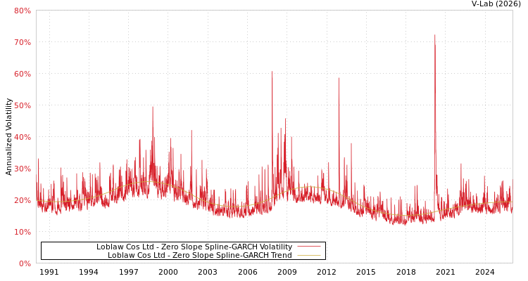 graph of Loblaw Cos Ltd S0GARCH