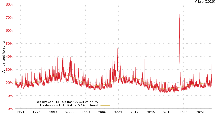 graph of Loblaw Cos Ltd SGARCH