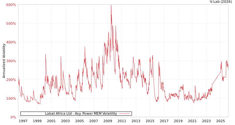 graph of Labat Africa Ltd APMEM