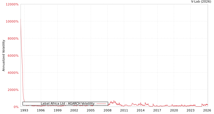 graph of Labat Africa Ltd AGARCH
