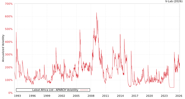 graph of Labat Africa Ltd APARCH