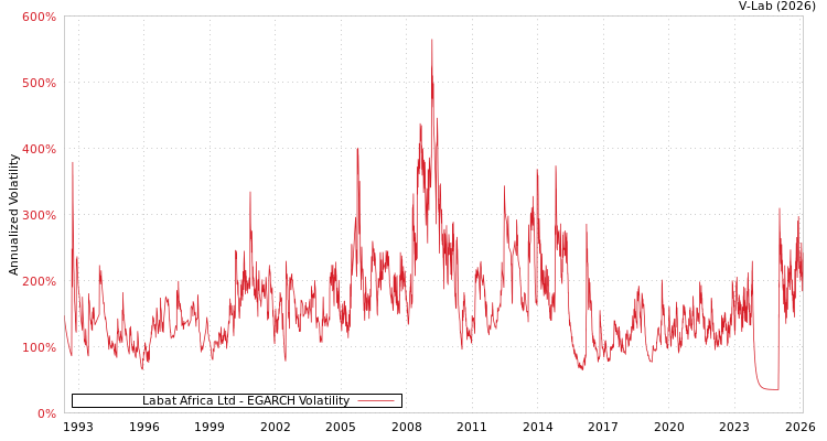 graph of Labat Africa Ltd EGARCH