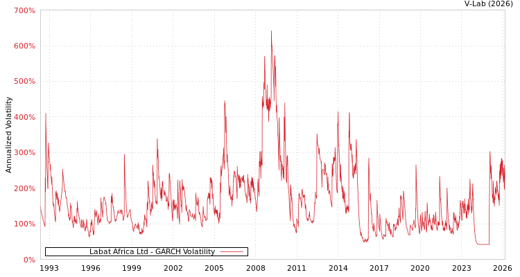 graph of Labat Africa Ltd GARCH