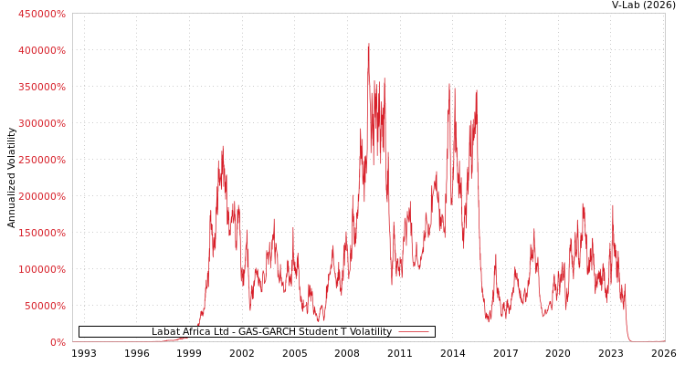 graph of Labat Africa Ltd GAS-GARCH-T