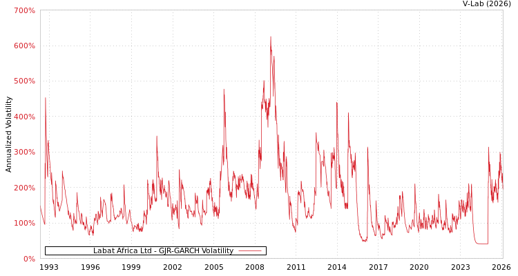 graph of Labat Africa Ltd GJR-GARCH