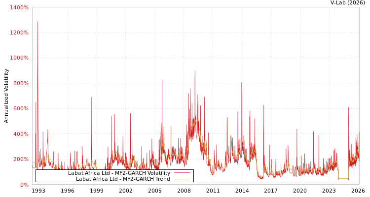 graph of Labat Africa Ltd MF2-GARCH