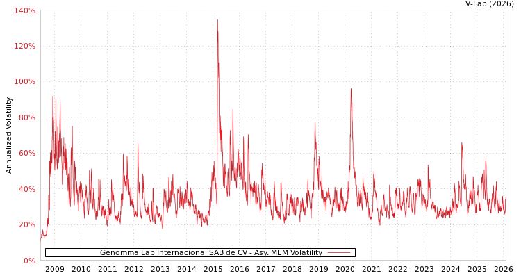 graph of Genomma Lab Internacional SAB de CV AMEM