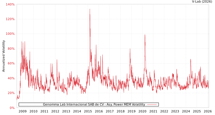 graph of Genomma Lab Internacional SAB de CV APMEM