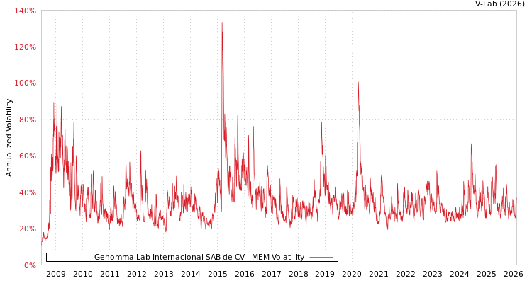 graph of Genomma Lab Internacional SAB de CV MEM