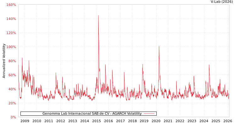 graph of Genomma Lab Internacional SAB de CV AGARCH