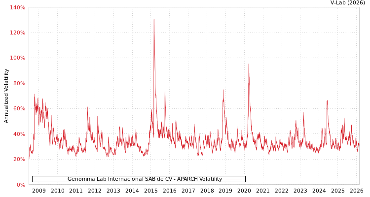 graph of Genomma Lab Internacional SAB de CV APARCH